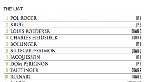 World S Most Admired Champagne Brand 19 Pol Roger